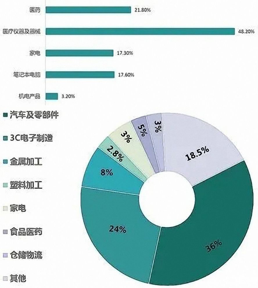 2019年中國工業(yè)機器人行業(yè)應用市場占比1副本 2019年中國工業(yè)機器人行業(yè)應用市場占比1副本